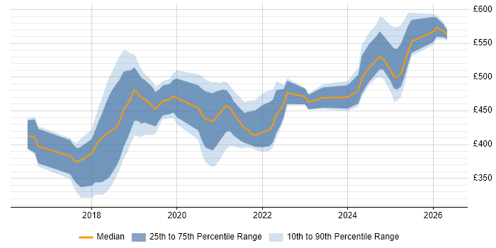 Contractor daily rate distribution trend for React Developer job vacancies in Berkshire