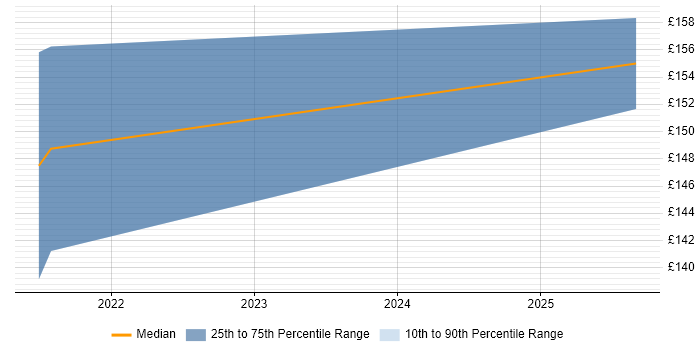 Contractor daily rate distribution trend for 1st Line Support Technician job vacancies in Reading