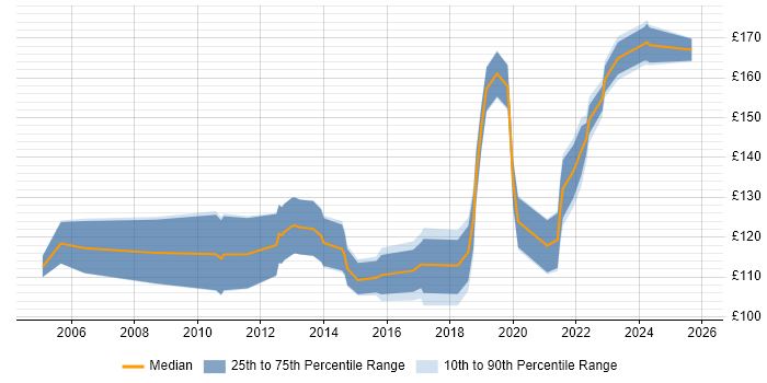 Contractor daily rate distribution trend for 1st Line Support job vacancies in Reading