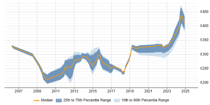 Contractor daily rate distribution trend for jobs in Reading citing 2G
