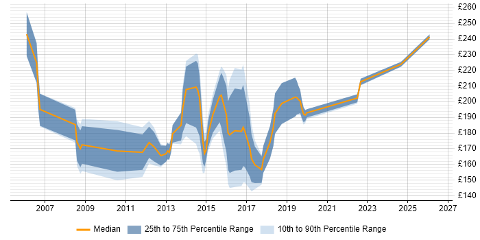 Contractor daily rate distribution trend for 2nd Line Engineer job vacancies in Reading