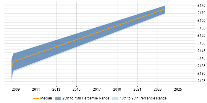 Contractor daily rate distribution trend for 2nd Line Support Technician job vacancies in Reading