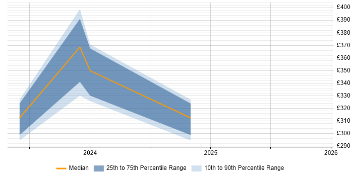 Contractor daily rate distribution trend for jobs in Reading citing 3D Modelling