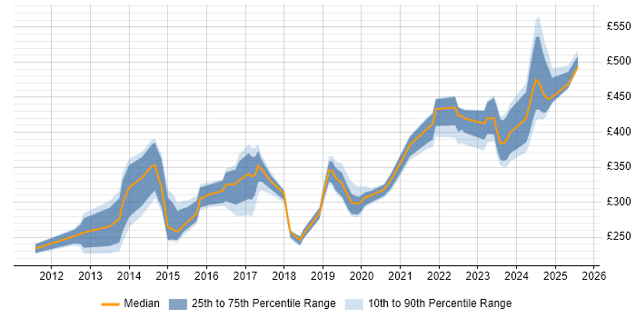 Contractor daily rate distribution trend for jobs in Reading citing 4G Contractor daily rate distribution trend for jobs in Reading citing 4G