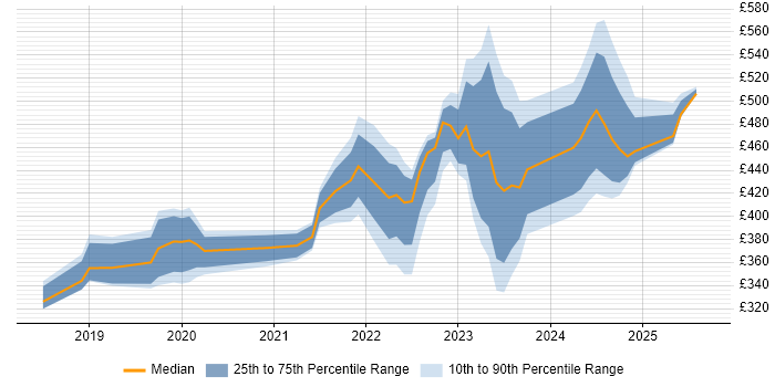 Contractor daily rate distribution trend for jobs in Reading citing 5G