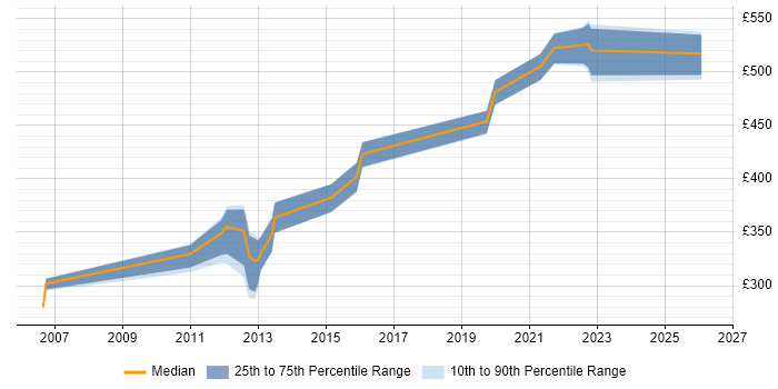 Contractor daily rate distribution trend for jobs in Reading citing 802.1X