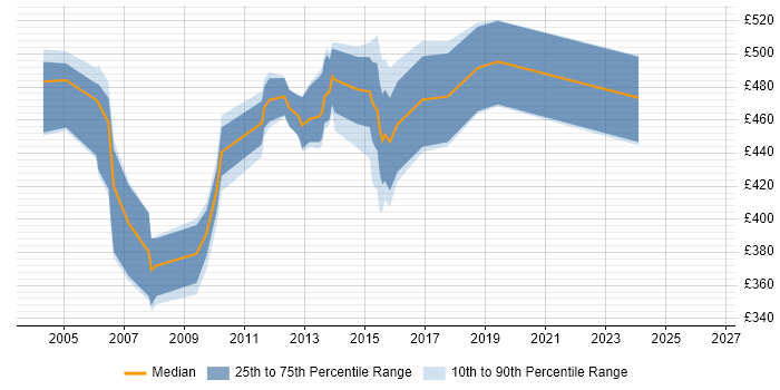 Contractor daily rate distribution trend for jobs in Reading citing Ab Initio