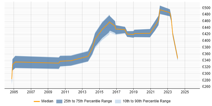 Contractor daily rate distribution trend for jobs in Reading citing ACCA