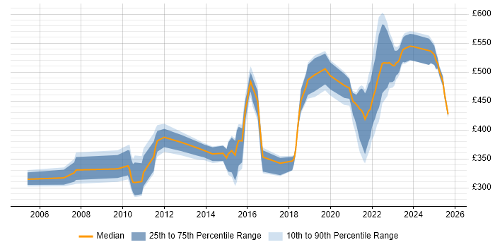 Contractor daily rate distribution trend for jobs in Reading citing Acceptance Criteria