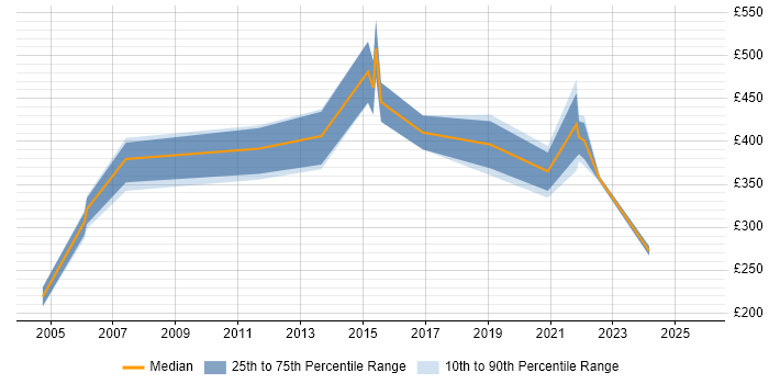 Contractor daily rate distribution trend for Accountant job vacancies in Reading Contractor daily rate distribution trend for Accountant job vacancies in Reading