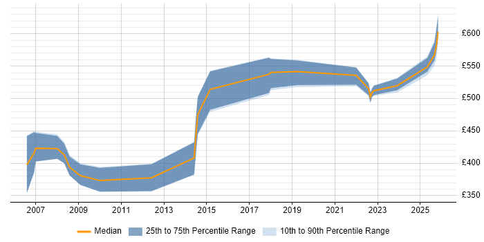 Contractor daily rate distribution trend for jobs in Reading citing Accounts Receivable