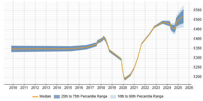Contractor daily rate distribution trend for jobs in Reading citing Actionable Insight