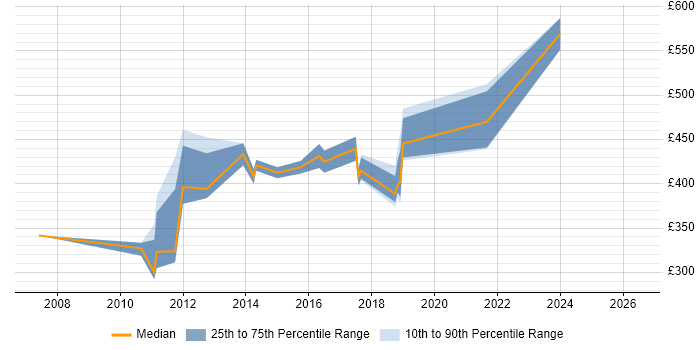 Contractor daily rate distribution trend for Active Directory Consultant job vacancies in Reading