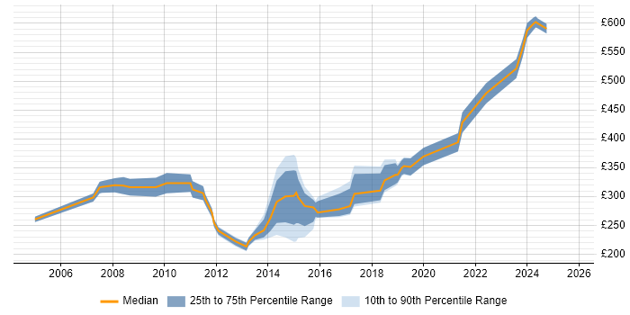 Contractor daily rate distribution trend for Active Directory Engineer job vacancies in Reading