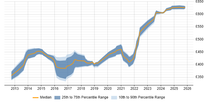 Contractor daily rate distribution trend for jobs in Reading citing Active Directory Federation Services