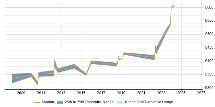 Contractor daily rate distribution trend for Active Directory Specialist job vacancies in Reading