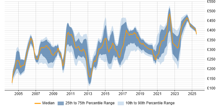 Contractor daily rate distribution trend for Administrator job vacancies in Reading Contractor daily rate distribution trend for Administrator job vacancies in Reading