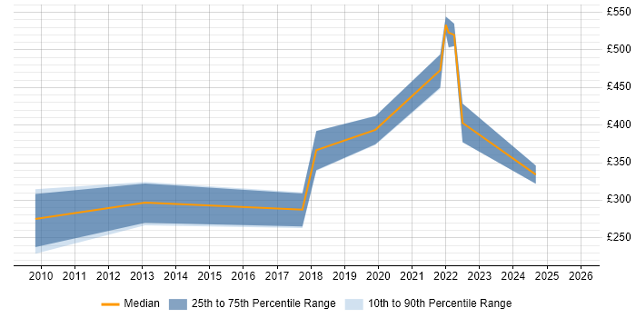 Contractor daily rate distribution trend for jobs in Reading citing Adobe Analytics