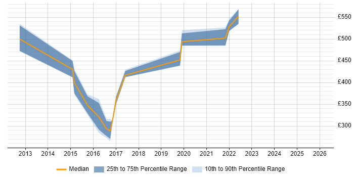 Contractor daily rate distribution trend for jobs in Reading citing Adobe Experience Manager