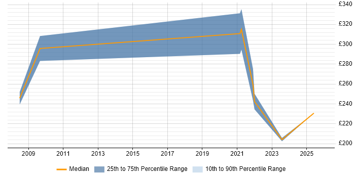 Contractor daily rate distribution trend for jobs in Reading citing Adobe Premiere