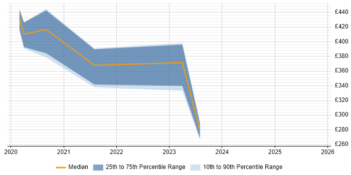 Contractor daily rate distribution trend for jobs in Reading citing Adobe XD
