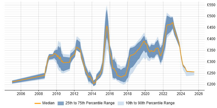Contractor daily rate distribution trend for jobs in Reading citing Adobe