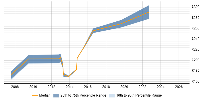 Contractor daily rate distribution trend for jobs in Reading citing ADSL