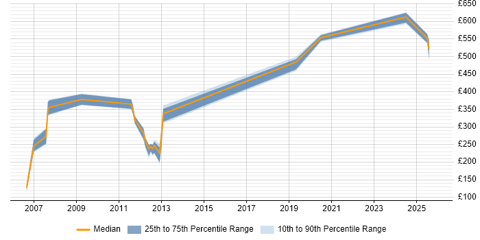 Contractor daily rate distribution trend for jobs in Reading citing Aerospace