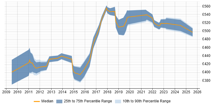 Contractor daily rate distribution trend for Agile Project Manager job vacancies in Reading