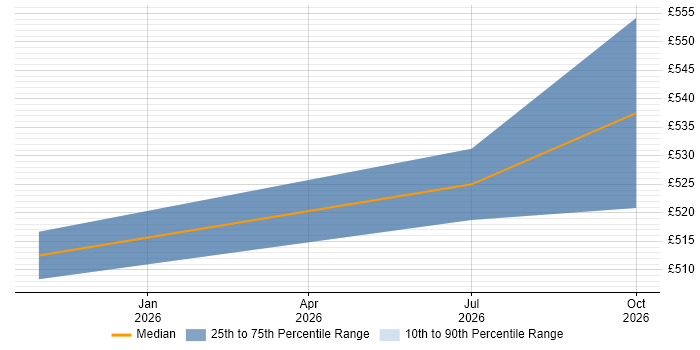Contractor daily rate distribution trend for jobs in Reading citing AI Agents