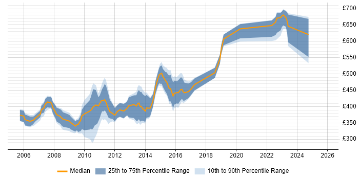 Contractor daily rate distribution trend for jobs in Reading citing AIX