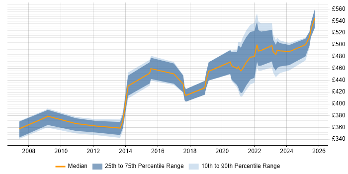 Contractor daily rate distribution trend for jobs in Reading citing Algorithms