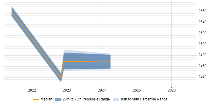 Contractor daily rate distribution trend for jobs in Reading citing Amazon QuickSight