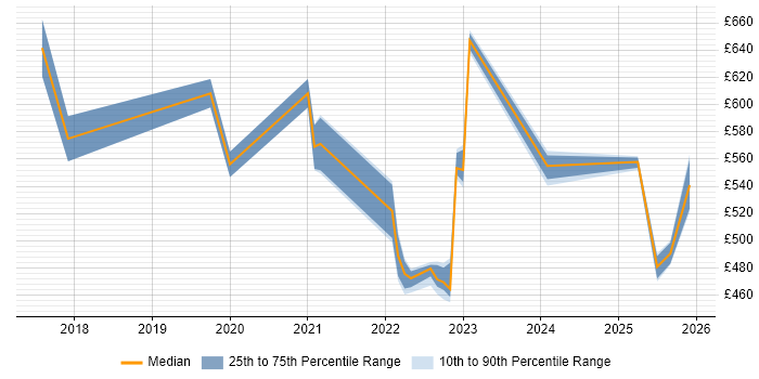 Contractor daily rate distribution trend for jobs in Reading citing Amazon RDS