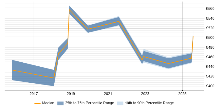 Contractor daily rate distribution trend for jobs in Reading citing Amazon Redshift