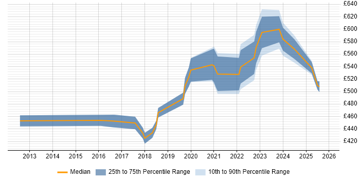 Contractor daily rate distribution trend for jobs in Reading citing Amazon S3