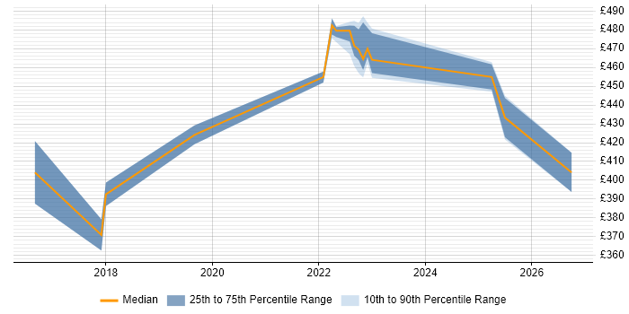 Contractor daily rate distribution trend for jobs in Reading citing Amazon SQS
