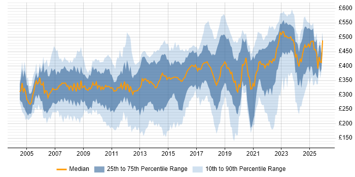 Contractor daily rate distribution trend for Analyst job vacancies in Reading