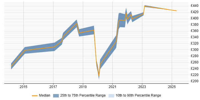 Contractor daily rate distribution trend for jobs in Reading citing Analytical Mindset