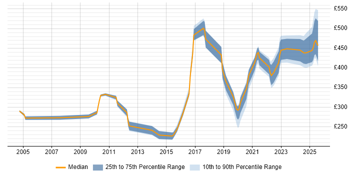Contractor daily rate distribution trend for jobs in Reading citing Analytical Thinking Contractor daily rate distribution trend for jobs in Reading citing Analytical Thinking
