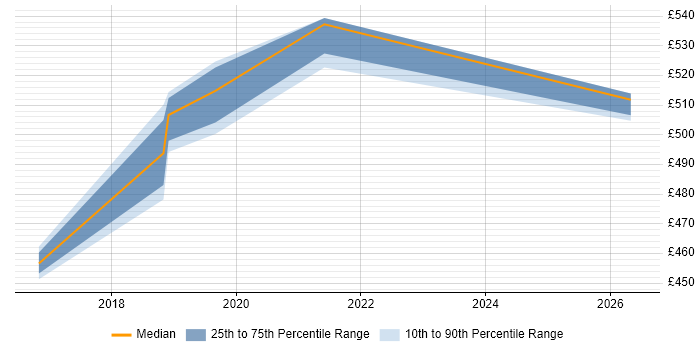 Contractor daily rate distribution trend for Analytics Manager job vacancies in Reading