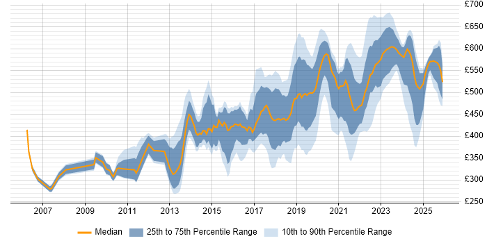 Contractor daily rate distribution trend for jobs in Reading citing Analytics
