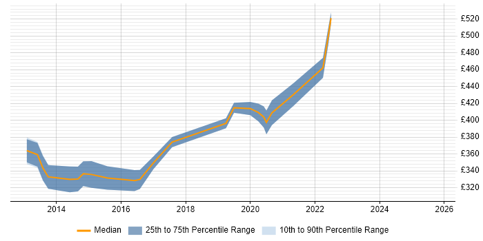 Contractor daily rate distribution trend for Android Developer job vacancies in Reading