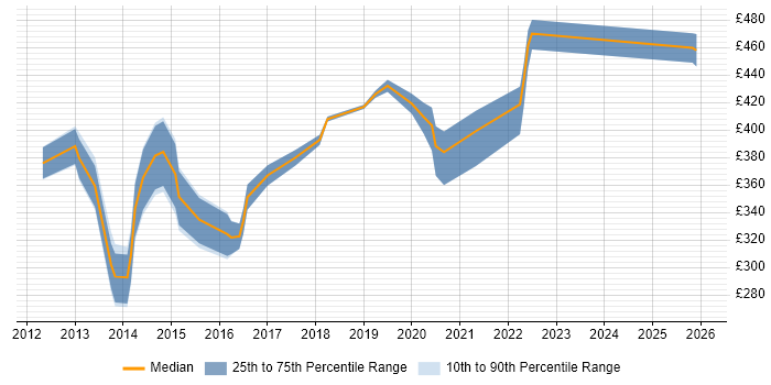 Contractor daily rate distribution trend for jobs in Reading citing Android Development