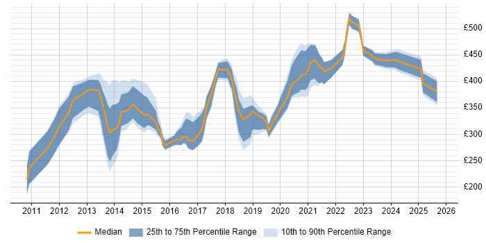 Contractor daily rate distribution trend for jobs in Reading citing Android