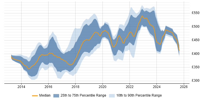 Contractor daily rate distribution trend for jobs in Reading citing AngularJS