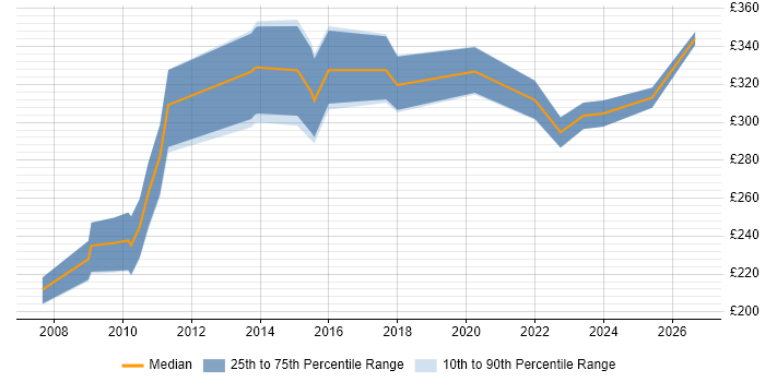 Contractor daily rate distribution trend for jobs in Reading citing Animation