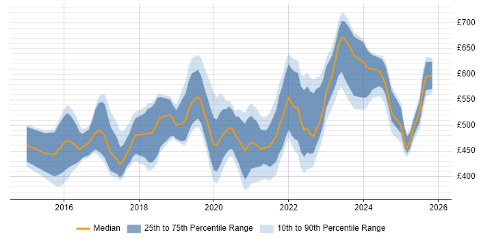 Contractor daily rate distribution trend for jobs in Reading citing Ansible