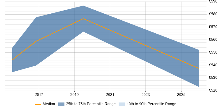 Contractor daily rate distribution trend for jobs in Reading citing Anti-Money Laundering