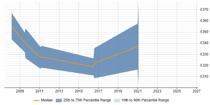 Contractor daily rate distribution trend for jobs in Reading citing Antivirus Management